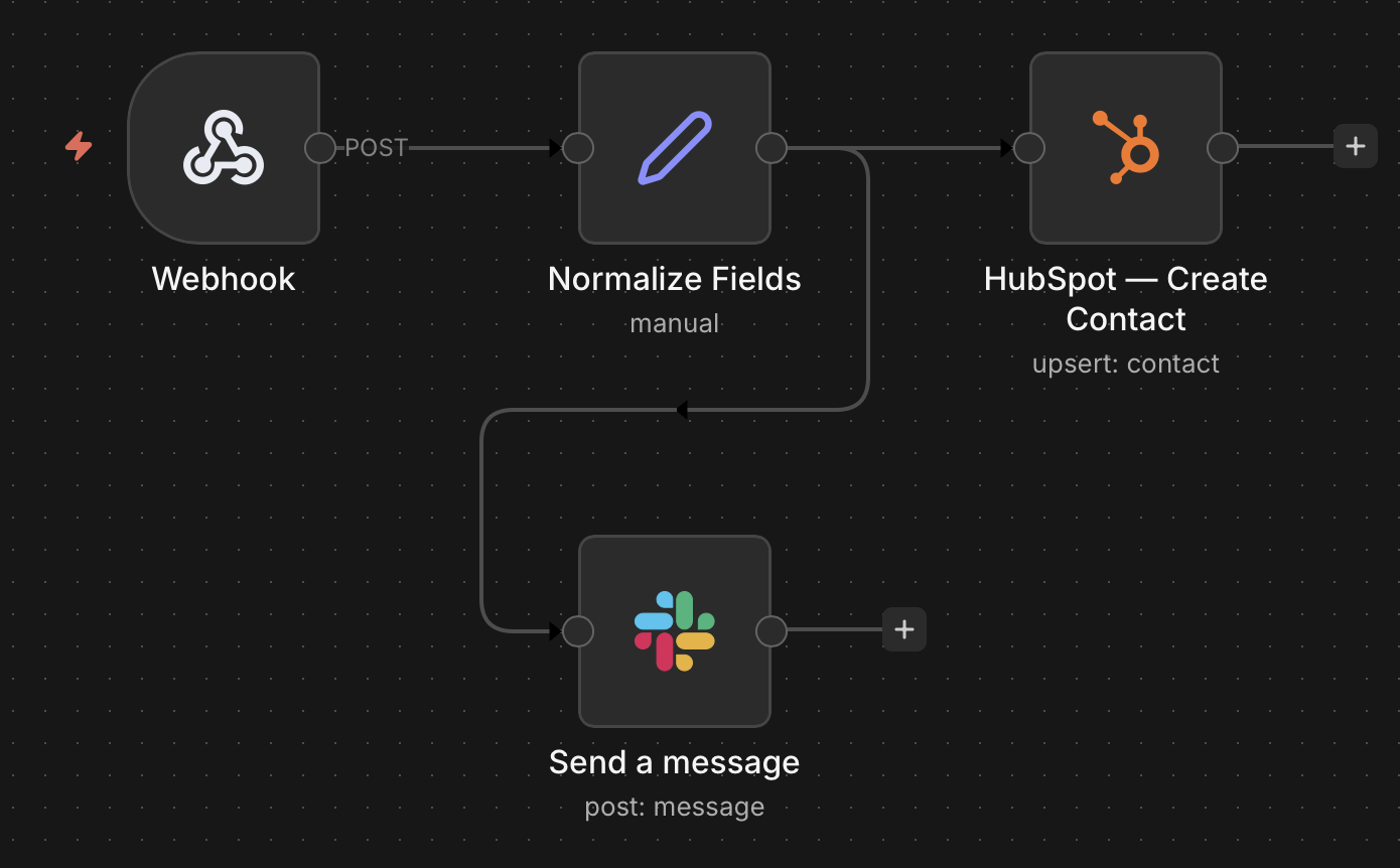 n8n workflow: Webhook to Normalize Fields, then parallel to HubSpot Create Contact and Slack Send Message